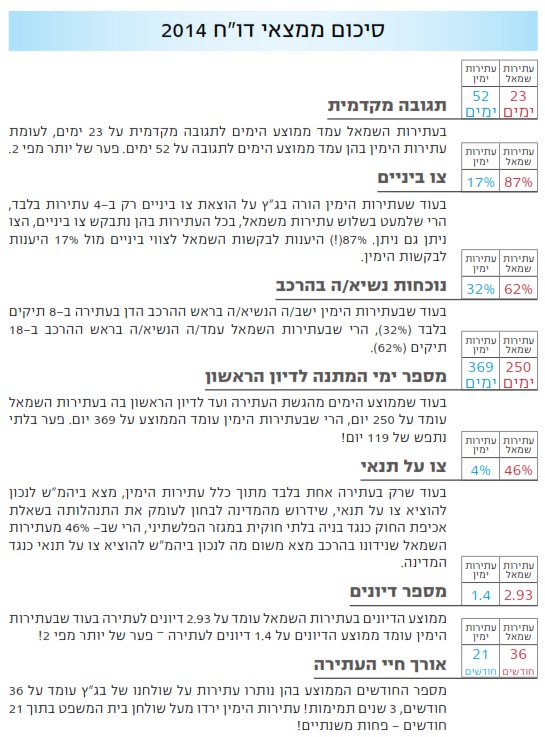 מתוך הדו"ח של תנועת 'רגבים'