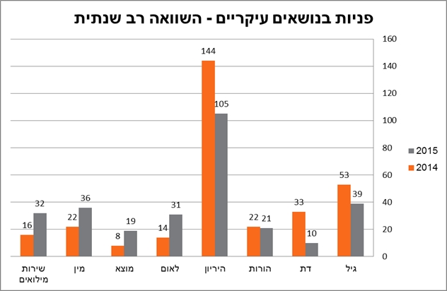 פניות בנושאים עיקריים