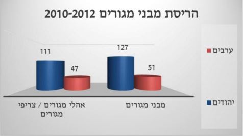 השוואה בין הריסות ליהודים וערבים (דוח רגבים)