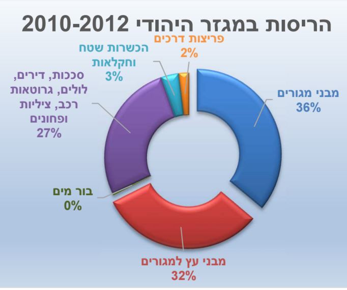  הרס בתים במגזר היהודי (דוח רגבים)