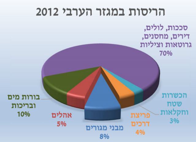 הרס בנייה בלתי חוקית במגזר הערבי (דוח רגבים)