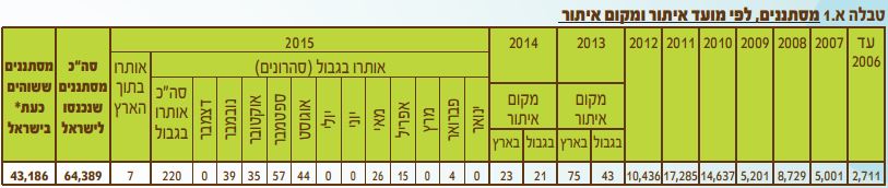 (צילום מסך מדוח רשות האוכלוסין וההגירה)